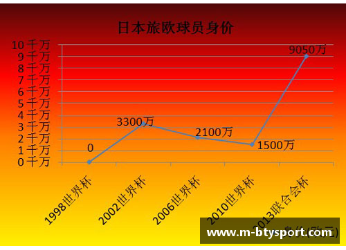探索足球球员身价模型的影响因素及其演变趋势